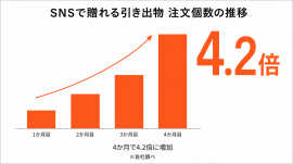 SNSで贈れる引き出物 注文個数の推移 SNSで贈れる引き出物 注文個数の推移