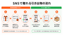 SNSで贈れる引き出物の流れ SNSで贈れる引き出物の流れ