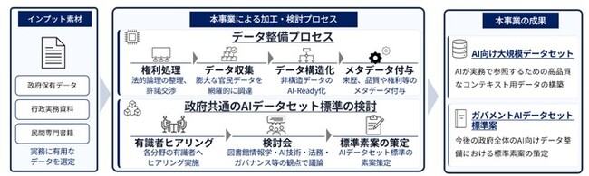 TOPPAN、NTTデータ、FPSC、デジタル庁「ガバメントAI源内」向け大規模データセット整備を推進