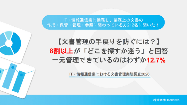 〈IT・情報通信業が、文書管理ツールに本当に求める基準とは〉IT・情報通信業の64.6％が「情報の一元管理」を重視。「保存容量」を上回り、文書管理ツール選定基準の第1位に