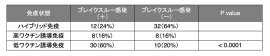 表1 免疫状態におけるブレイクスルー感染率の比較 表1 免疫状態におけるブレイクスルー感染率の比較