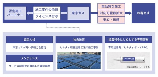 独自工法「ヒナタオ軽量接着工法」のライセンス認定制度の導入について～施工体制の強化により設置困難な建物への太陽光発電設備導入を加速～