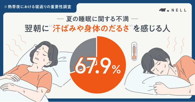 【熱帯夜の盲点】夏の睡眠不満は「寝返り不足」が原因？6割以上が知らない寝返りの新常識「体温調節のための放熱」