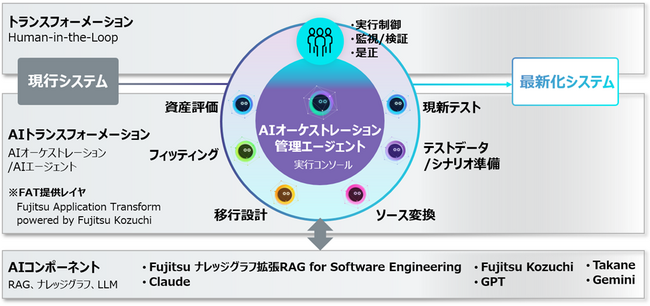 生成AIとモダナイゼーション実践知でレガシーシステムの刷新を加速する「Fujitsu AIドリブンモダナイゼーションサービス」を提供開始