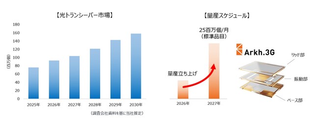 次世代水晶デバイス「Arkhシリーズ」の本格量産開始と光トランシーバー市場への本格参入