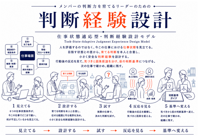 「正解を先に教える育成」から「判断経験を設計する育成」へ。判断力を仕事の中で育てる「判断経験設計」を体系化、主要9ページを公開・全34ページを希望者に無料提供