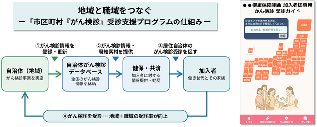 【「市区町村『がん検診』受診支援プログラム」実証事業2026 成果報告】自治体がん検診DBを活用した地域・職域連携の仕組みが本番稼働