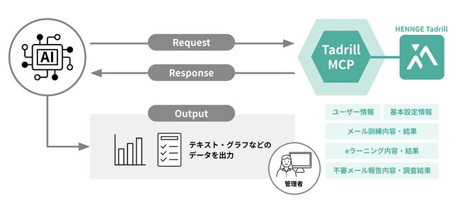 HENNGE、従業員のセキュリティ訓練サービス「Tadrill」にMCPサーバーを提供開始
