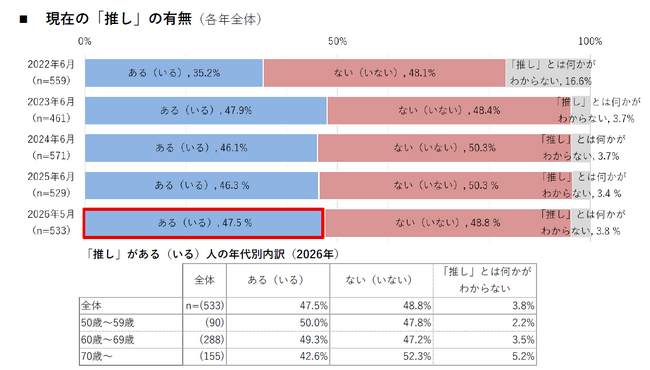 【50代以上女性の「推し」に関する意識・実態調査2026】「推し」にお金をかけている割合が8割に増加