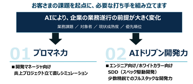 AI駆動経営を見据えた人材・業務変革研修サービス「STELAQ AI Dev Camp」を提供開始