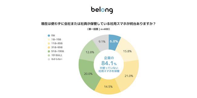 ＜伊藤忠グループのBelong、使っていない社用スマートフォンの管理に関する実態調査を実施＞企業の8割以上で「使っていない社用スマホ」が眠る実態が判明