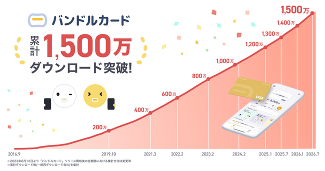 サービス開始10周年！「バンドルカード」1,500万ダウンロード突破！