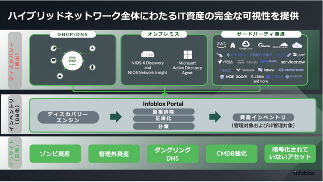 Infoblox、Universal Asset Insightsをインフラインテリジェンスプラットフォームへと拡張