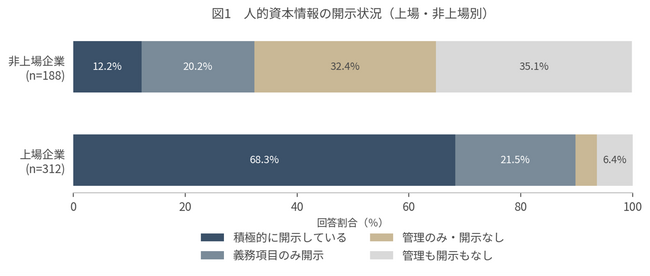 【オデッセイ 人的資本調査】人的資本情報の開示、上場企業と非上場企業で広がる格差