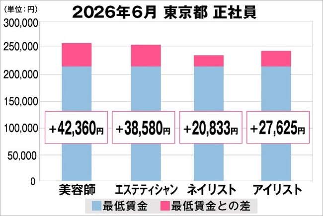 美プロ調べ「2026年6月 最低賃金から見る美容業界の給料調査」~東京版~