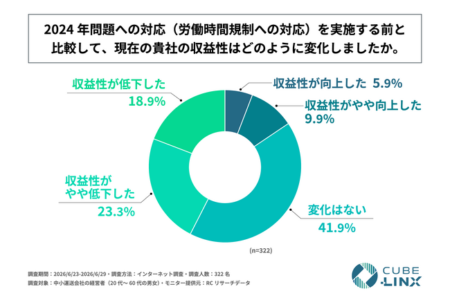 中小運送会社の4割以上が「2024年問題への対応後、収益性が低下した」と回答!