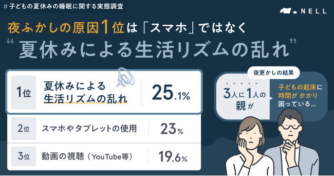 【睡眠ブランド「NELL」調査】夏休みの子どもの夜ふかし、原因1位はスマホではなく「生活リズムの乱れ」！ 盲点は“寝具の放置”？