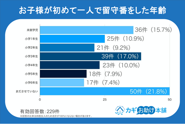 夏休みの「一人留守番」で親が不安なこと!2位は「地震や火災」、1位は?