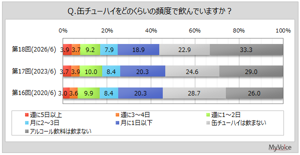 【缶チューハイに関する調査】缶チューハイの飲用者は4割強、週1～2日以上飲む人は2割弱。ノンアルコールの缶チューハイ飲用者は2割弱