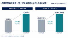 食料品+3.5％の値上げが続く中、家計は「メリハリ消費」へ　節約時代の“サブスク美容”が定着――月額制会員が前年同月比46.9％増【実数を初公開】