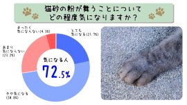 猫砂に関する調査結果 猫砂に関する調査結果
