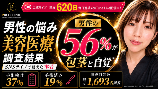 男性の56%が「自分は包茎」と自覚--SNSライブ最大1,693名の本音調査｜PRO CLINIC二瓶ライブ620日