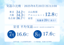 室堂の気温データ 室堂の気温データ