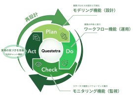 図:Questetra BPM Suiteによる業務プロセス管理(BPM)のイメージ 図:Questetra BPM Suiteによる業務プロセス管理(BPM)のイメージ