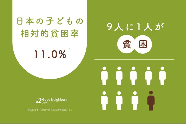 子どもの貧困率に大きな改善見られず――当事者の暮らしはどうなっているのか？　支援現場が示す実態　ひとり親家庭で「1日1食」も