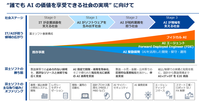 富士ソフト、「Gen.2 AI 事業戦略」を発表　AI×IT×OTの総合力で、AIを