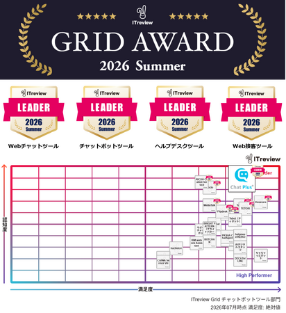 「ChatPlus」、「AI AgentPlus」　ITreview Grid Award 2026 Summer の4部門で28期連続Leaderに選出