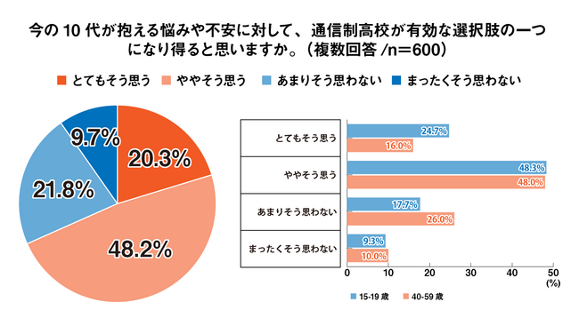 10代の73.0％が「通信制高校は悩みや不安に対する有効な選択肢になる」と回答　～通信制高校への期待値調査～＜プレマシード＞