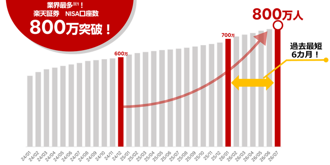 業界最多！楽天証券NISA、口座数800万口座突破のお知らせ