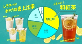 販売調査：東京は和紅茶割り・北海道は炭酸割りが好評！5つの割り方が選べる『coffee mafia』のレモネード人気ランキングを発表