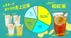 販売調査：東京は和紅茶割り・北海道は炭酸割りが好評！5つの割り方が選べる『coffee mafia』のレモネード人気ランキングを発表