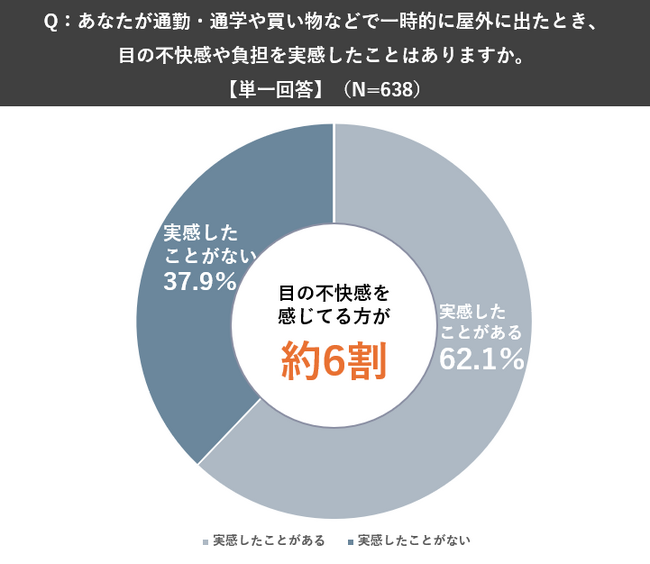 【OWNDAYS｜オンデーズ】目への夏バテ対策はできてますか？短時間の外出でも約6割が不快感、夏への目の負担と対策実態を調査。薄い色のレンズでも十分な紫外線対策が可能