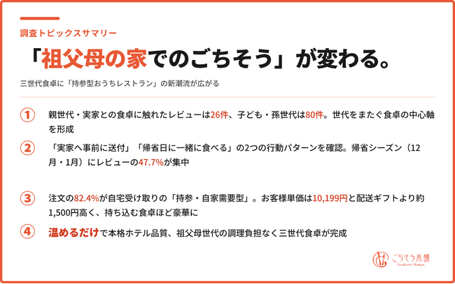 お盆帰省の手土産は「温めるだけのごちそう」へ｜ごちそう本舗、購入者レビュー1,496件から三世代食卓のトレンドを発表