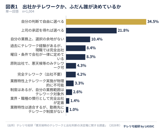 悪天候時に勤め先へ望む制度、最多は「個人判断でテレワークに切り替えられる権限」34.9%