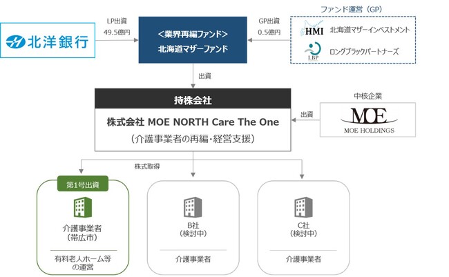 介護業界再編に向けた「北海道マザーファンド」による持株会社の設立、および、介護企業への出資について