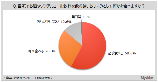 【おつまみに関する調査】自宅でお酒やノンアルコール飲料を飲む人のうち、おつまみを食べる人は9割弱。そのうち、「スナック、菓子、乾きもの」を買う人は5割、「おつまみ用におかず・惣菜」を買う人は3割弱