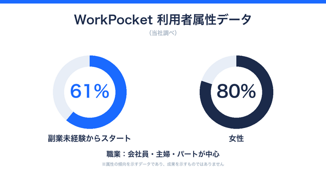 副業サービス「WorkPocket」、利用者属性データを公開　61%が副業未経験からスタート、80%が女性