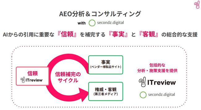 ITreview 生成 AI 検索最適化（AEO）を支援する新サービス「AEO 記事」「AEO 分析＆コンサルティング」を提供開始