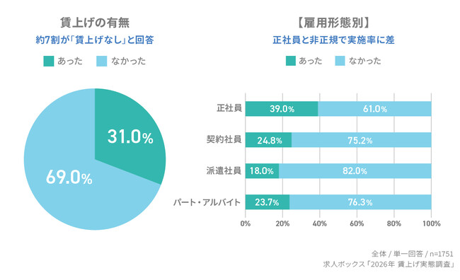 求人情報の一括検索サービス「求人ボックス」、「2026年 賃上げ実態調査」結果を発表