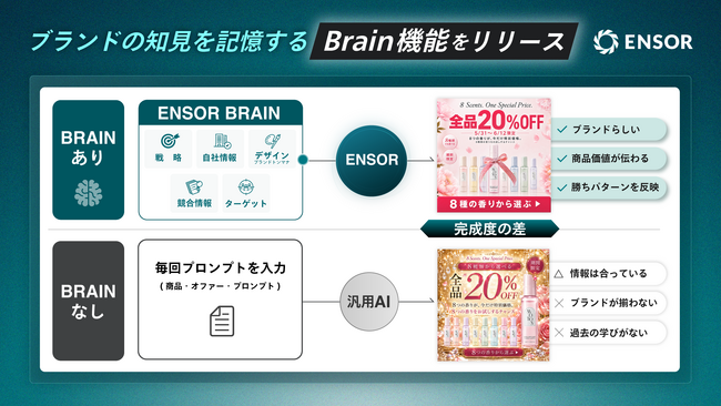 マーケティングAI OS「ENSOR」、ブランドの知見を記憶する「Brain（ブレイン）」機能をリリース