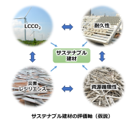 東京大学、東京理科大学、清水建設、積水ハウスの産学連携 サステナブル建材に関する研究会を発足