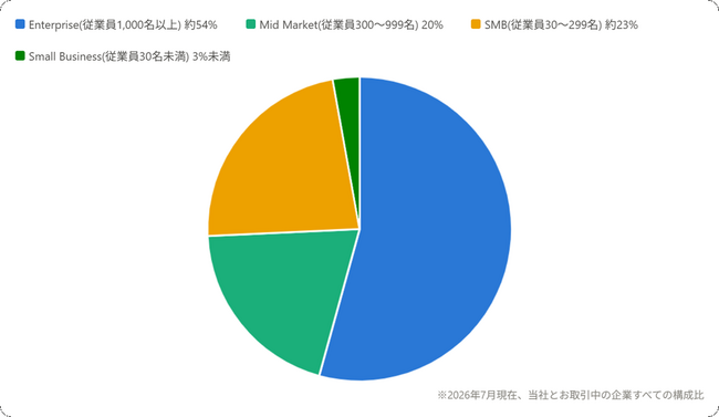 大手企業へのAIネイティブ化支援を行うsecondz digital（セカンズデジタル）ISMS認証を取得