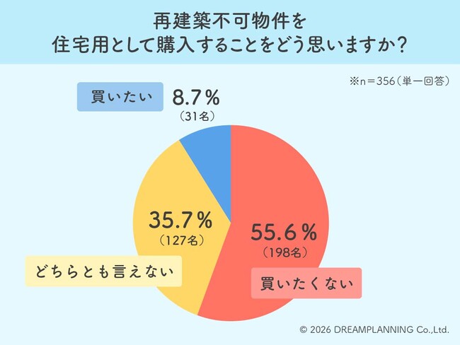 過半数が購入を拒絶するも、2割は「安ければ買う」と回答！再建築不可物件の住宅購入アンケートに見る「負動産リスク」への本音