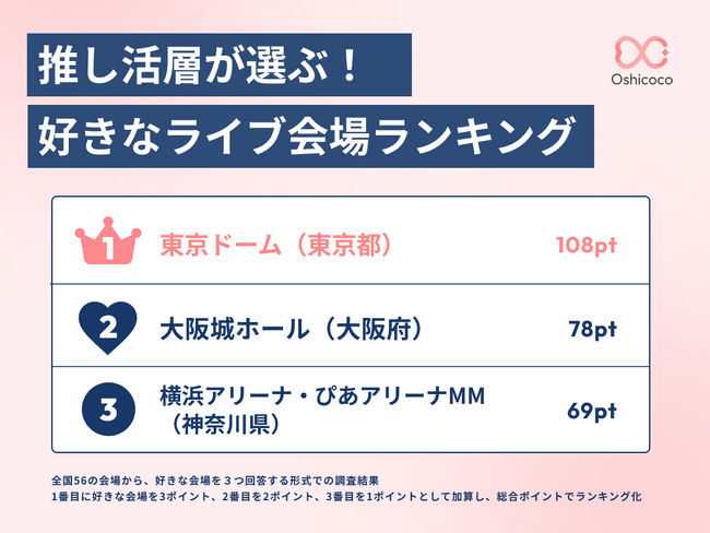 推し活層が選ぶ「好きなライブ会場」ランキング　TOP12を発表！ファンが会場に求める