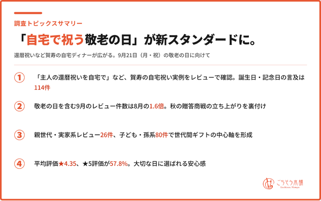 敬老の日は「自宅で祝う」へ｜ごちそう本舗、購入者レビュー1,496件から賀寿の「おうちごちそう」トレンドを発表