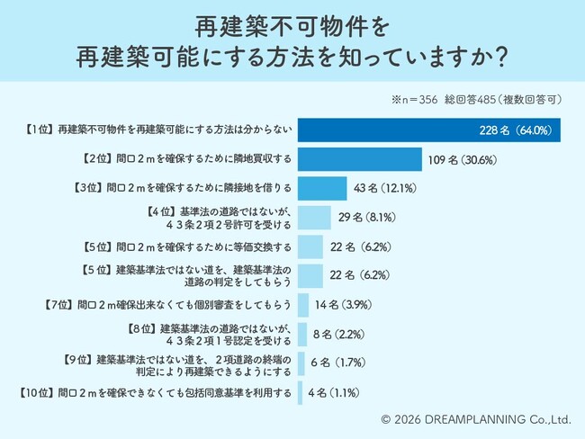 再建築不可物件の闇? 64%が「解決法を知らない」と回答した実態